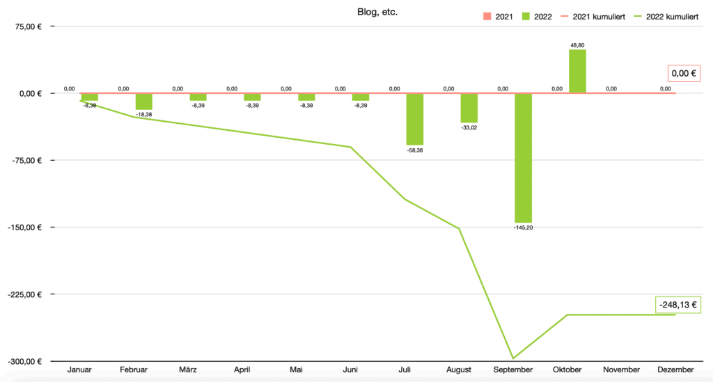 Bilanz der Einnahmen und Ausgaben der Selbsständigkeit mit Blog, etc. im Oktober 2022