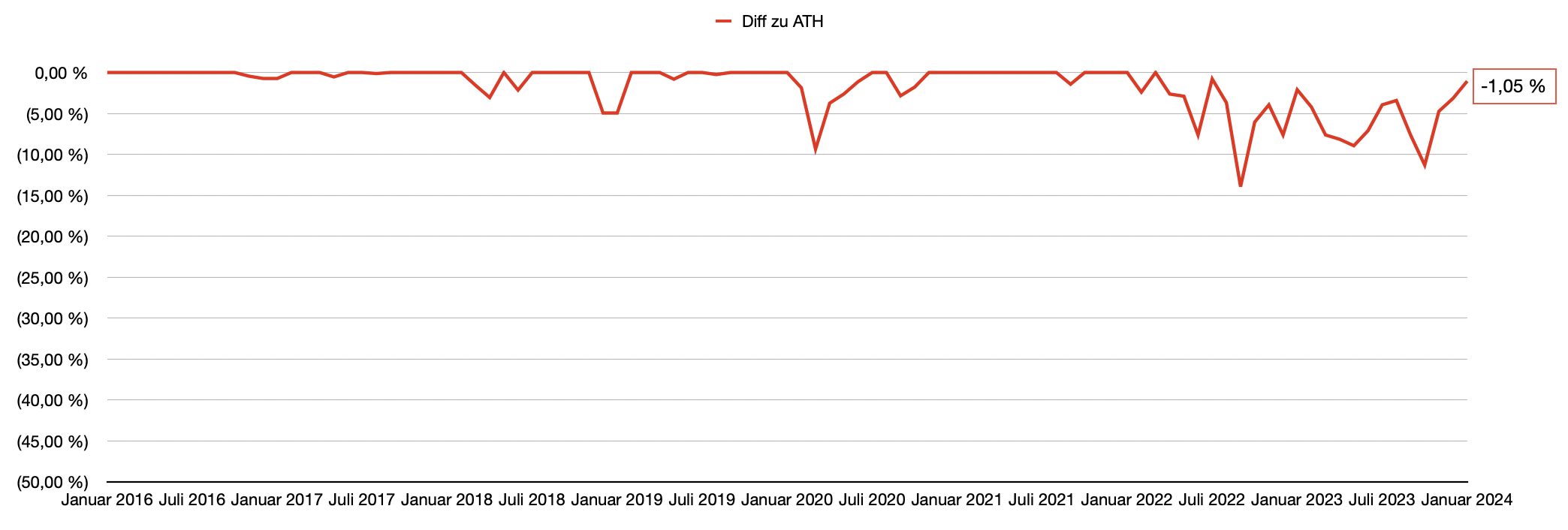 Differenz zum ATH