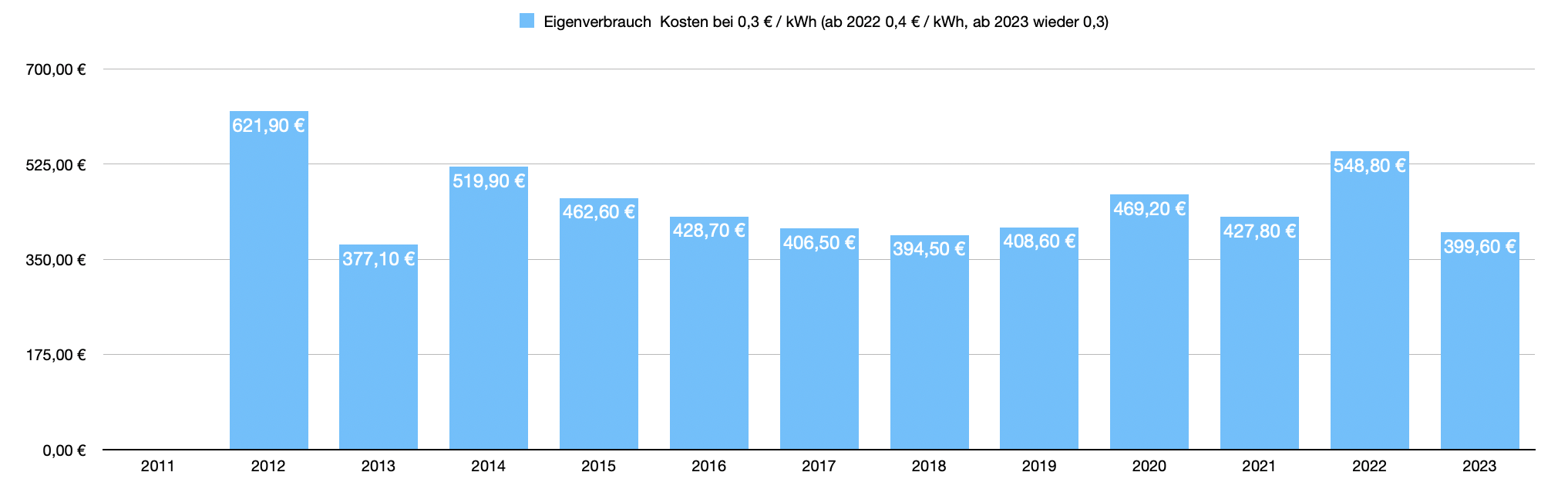 Eigenverbrauch PV-Anlage in gesparten Kosten