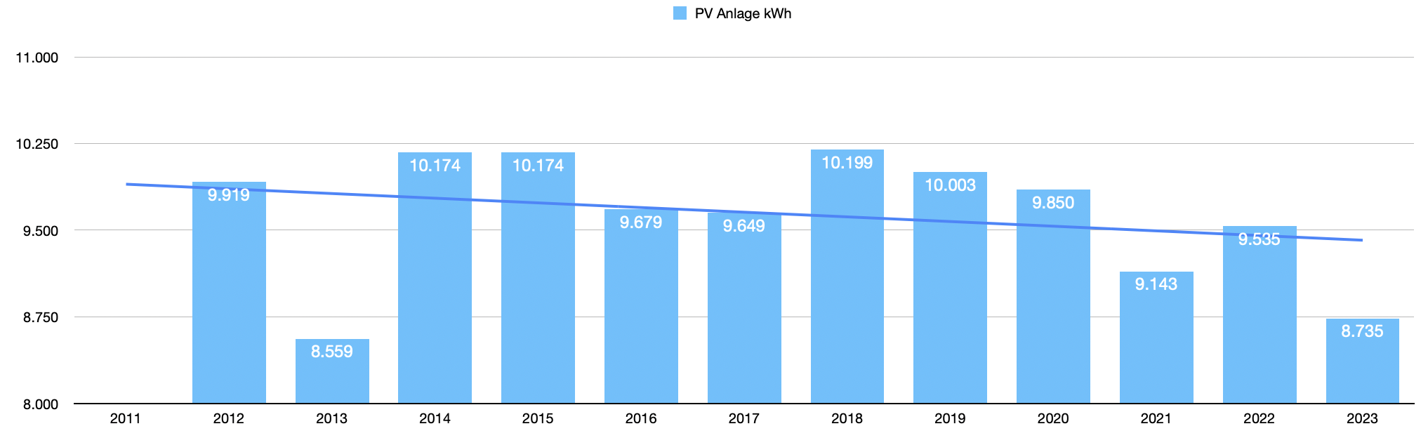 Gesamtertrag in kWh der PV-Anlage