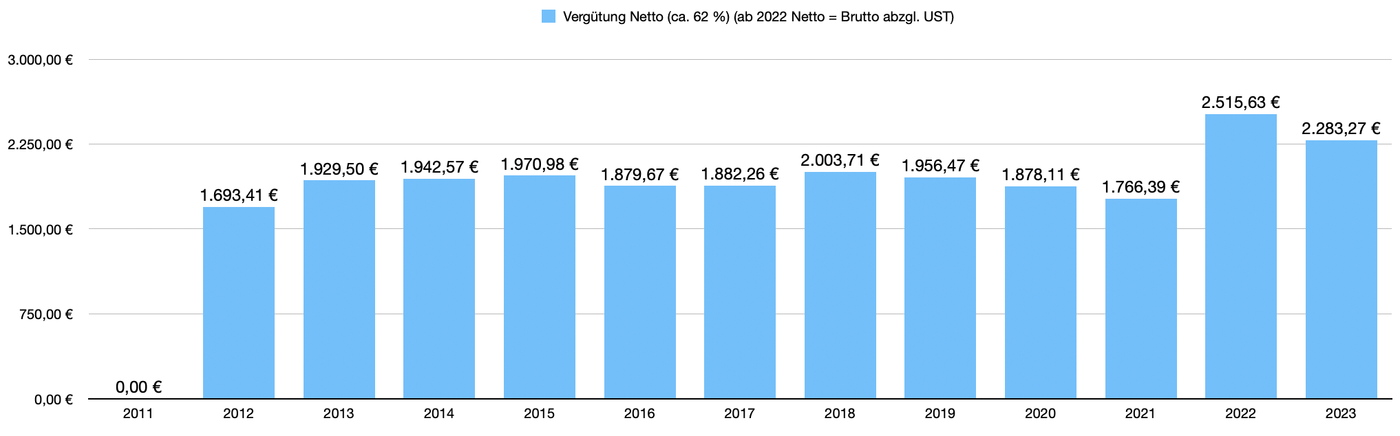 Vergütung Netto für PV-Anlage seit 2011
